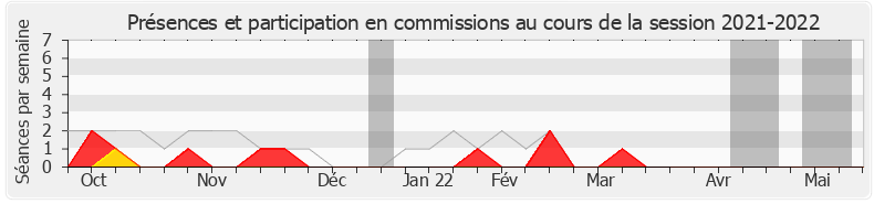 Participation commissions-20212022 de Alice Thourot