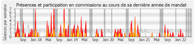 Participation commissions-legislature de Alice Thourot