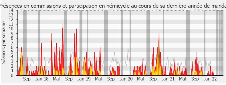 Participation globale-legislature de Alice Thourot