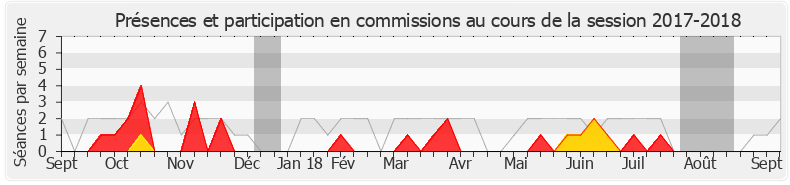 Participation commissions-20172018 de Amélia Lakrafi