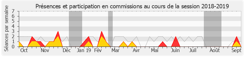 Participation commissions-20182019 de Amélia Lakrafi