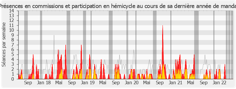 Participation globale-legislature de Amélia Lakrafi