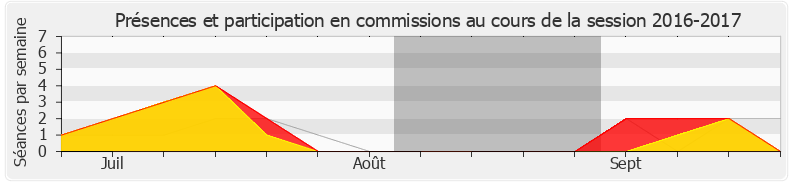 Participation commissions-20162017 de Amélie de Montchalin