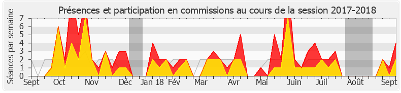 Participation commissions-20172018 de Amélie de Montchalin