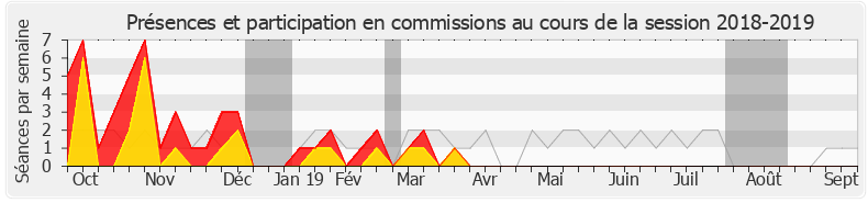 Participation commissions-20182019 de Amélie de Montchalin