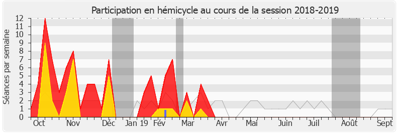 Participation hemicycle-20182019 de Amélie de Montchalin