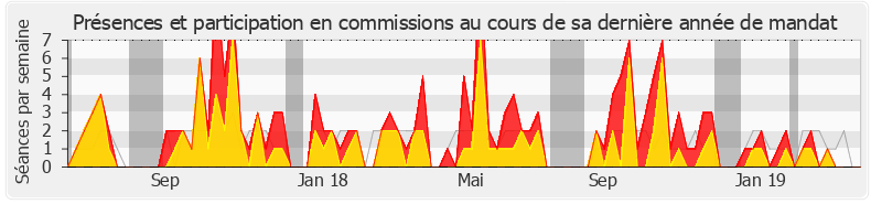 Participation commissions-legislature de Amélie de Montchalin