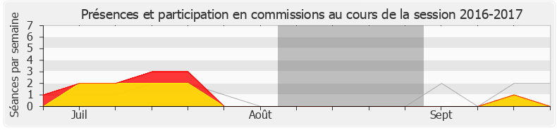 Participation commissions-20162017 de André Chassaigne