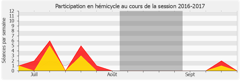 Participation hemicycle-20162017 de André Chassaigne