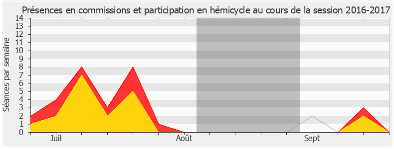 Participation globale-20162017 de André Chassaigne