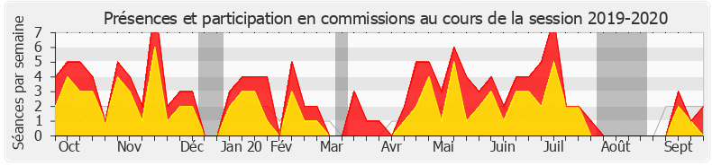 Participation commissions-20192020 de André Chassaigne