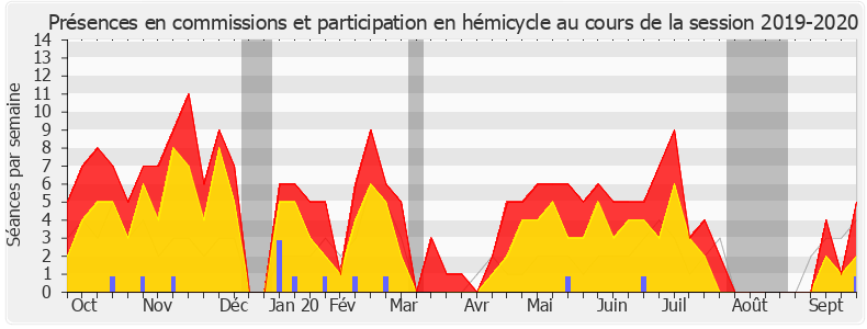 Participation globale-20192020 de André Chassaigne