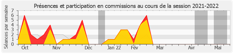 Participation commissions-20212022 de André Chassaigne