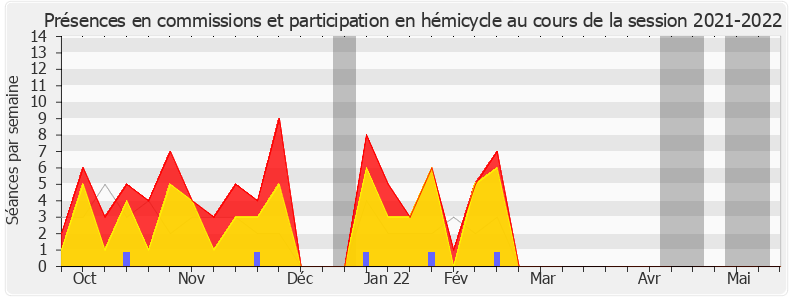 Participation globale-20212022 de André Chassaigne