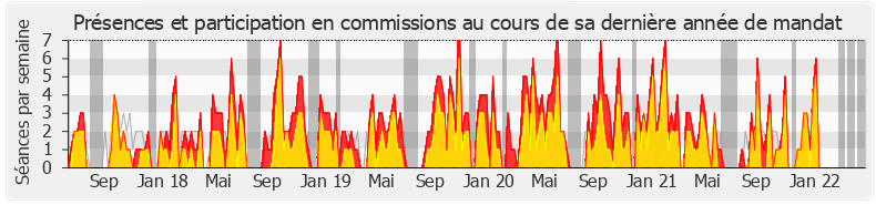 Participation commissions-legislature de André Chassaigne