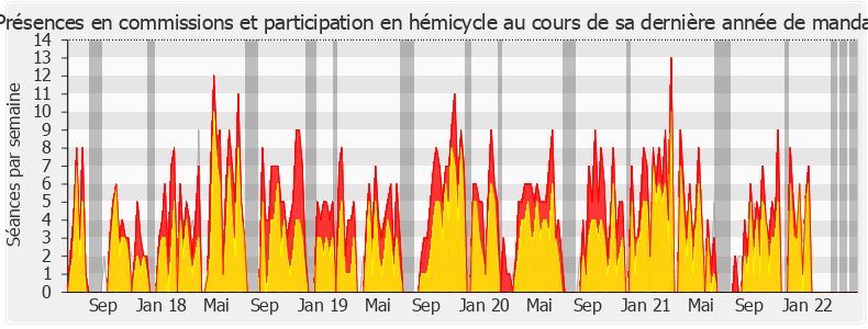 Participation globale-legislature de André Chassaigne