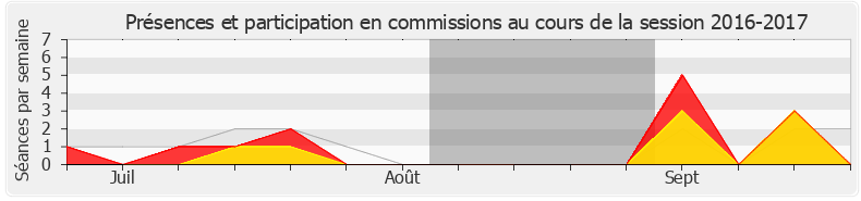 Participation commissions-20162017 de André Villiers
