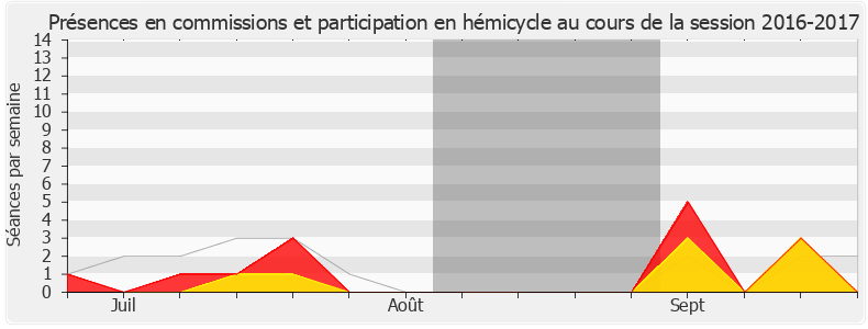 Participation globale-20162017 de André Villiers