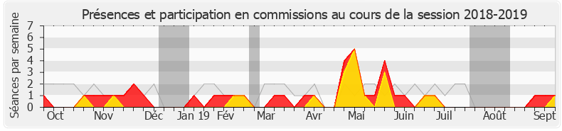 Participation commissions-20182019 de André Villiers