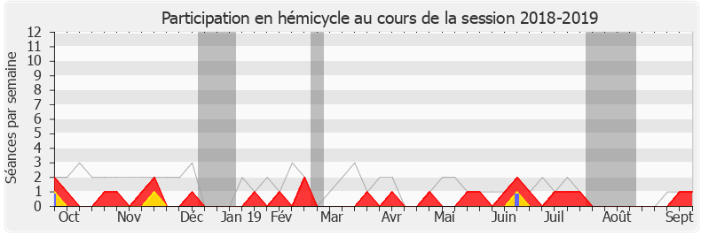 Participation hemicycle-20182019 de André Villiers