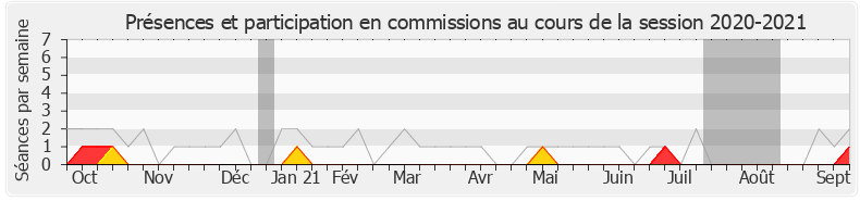 Participation commissions-20202021 de André Villiers