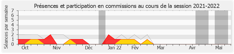 Participation commissions-20212022 de André Villiers
