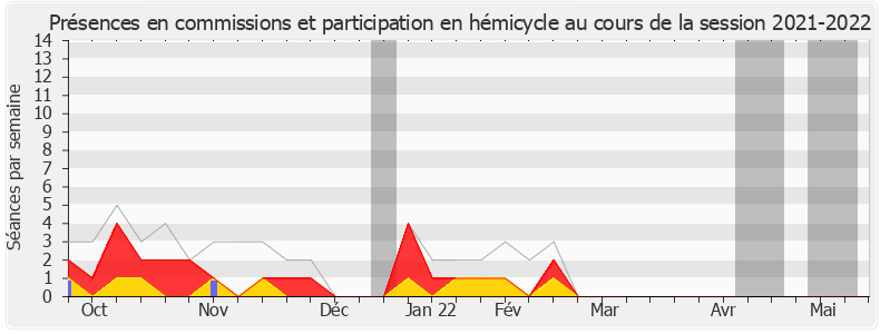 Participation globale-20212022 de André Villiers