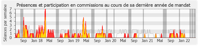 Participation commissions-legislature de André Villiers