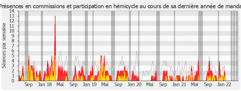 Participation globale-legislature de André Villiers