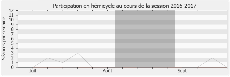 Participation hemicycle-20162017 de Anissa Khedher