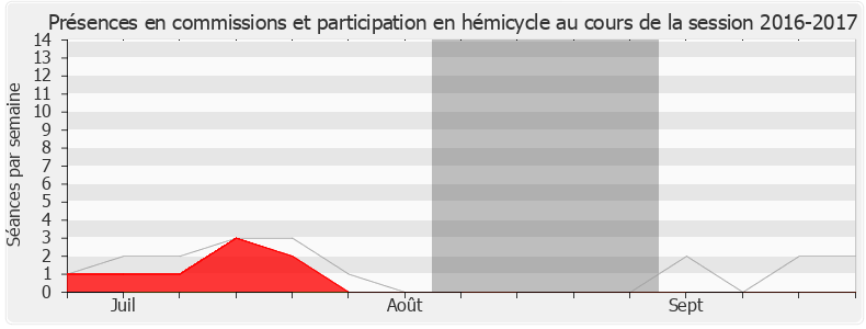 Participation globale-20162017 de Anissa Khedher