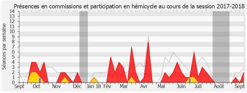 Participation globale-20172018 de Anissa Khedher