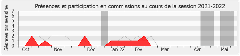 Participation commissions-20212022 de Anissa Khedher