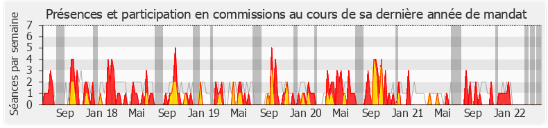 Participation commissions-legislature de Anissa Khedher