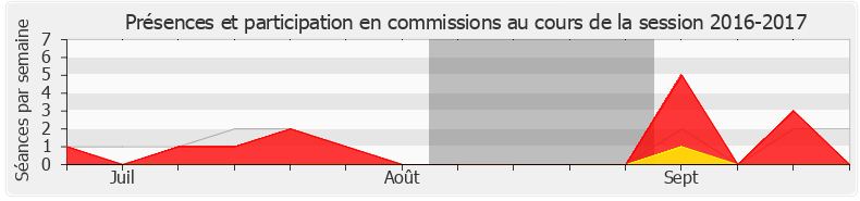 Participation commissions-20162017 de Annaïg Le Meur