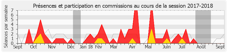 Participation commissions-20172018 de Annaïg Le Meur