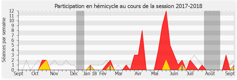 Participation hemicycle-20172018 de Annaïg Le Meur