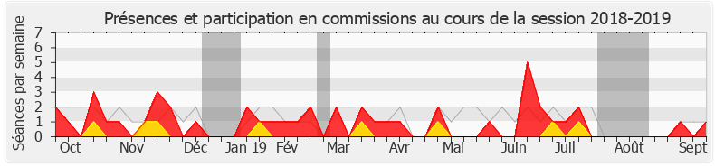 Participation commissions-20182019 de Annaïg Le Meur