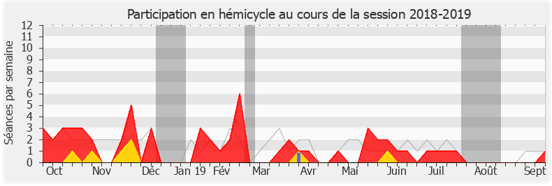 Participation hemicycle-20182019 de Annaïg Le Meur