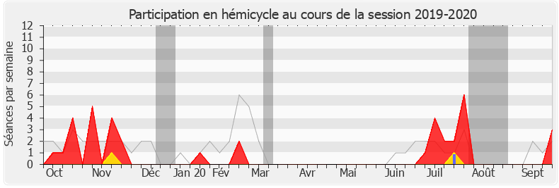 Participation hemicycle-20192020 de Annaïg Le Meur