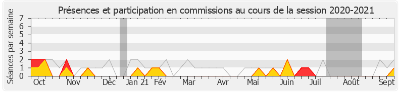 Participation commissions-20202021 de Annaïg Le Meur