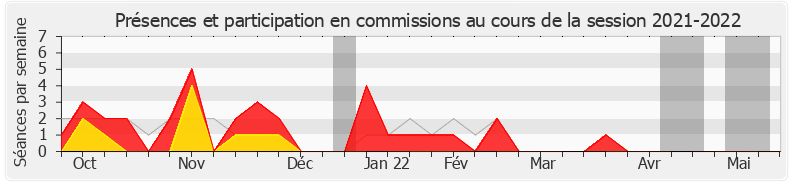 Participation commissions-20212022 de Annaïg Le Meur