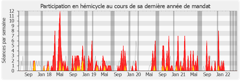 Participation hemicycle-legislature de Annaïg Le Meur