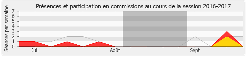 Participation commissions-20162017 de Anne Blanc