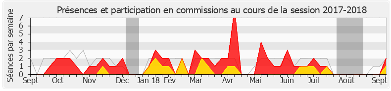 Participation commissions-20172018 de Anne Blanc