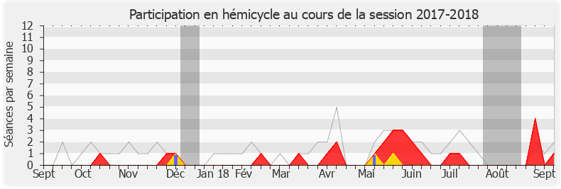 Participation hemicycle-20172018 de Anne Blanc