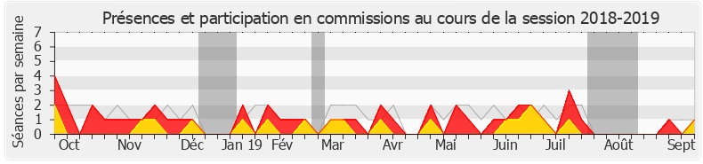 Participation commissions-20182019 de Anne Blanc
