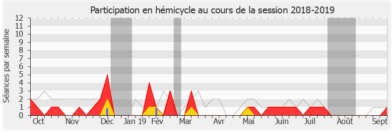 Participation hemicycle-20182019 de Anne Blanc