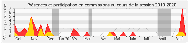 Participation commissions-20192020 de Anne Blanc