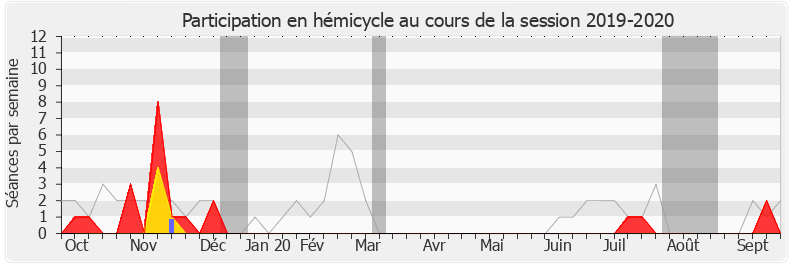 Participation hemicycle-20192020 de Anne Blanc